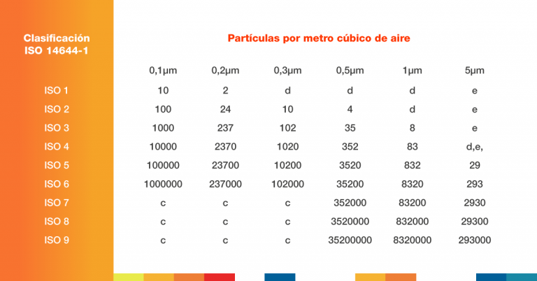 particulas por metro cubico
