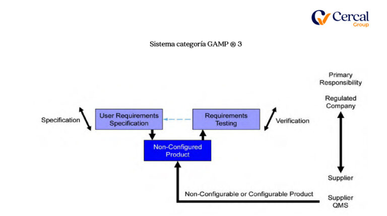 Sistema categoría GAMP 3