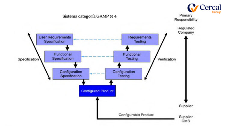 Sistema categoría GAMP 4 para la integridad de los datos
