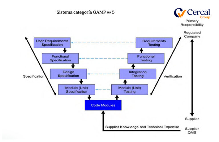 Sistema categoría GAMP 5
