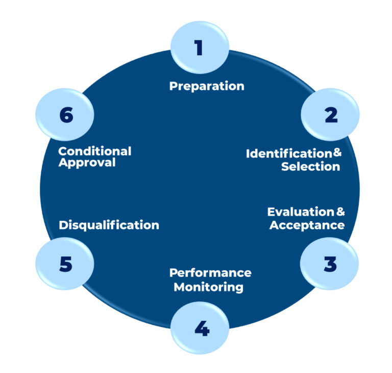 Supplier Qualification Life Cycle: Steps and Tasks