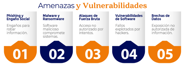 Amenazas y Vulnerabilidades