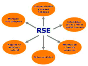 responsabilidad social mapa conceptual