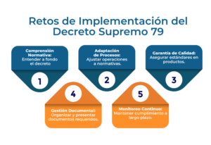 Implementación del Decreto Supremo 79