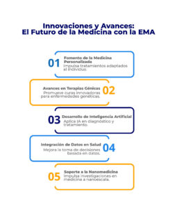Innovaciones y Avances: El Futuro de la Medicina con la EMA