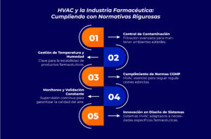 HVAC y la Industria Farmacéutica: Cumpliendo con Normativas Rigurosas