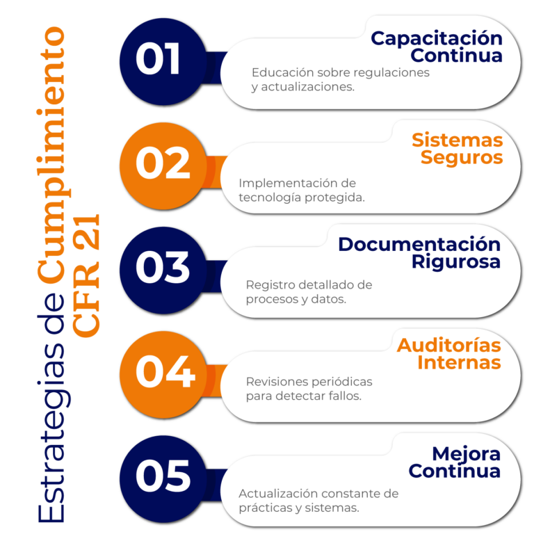 Estrategias de Cumplimiento CFR 21