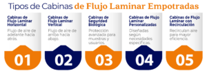 Tipos de Cabinas de Flujo Laminar Empotradas