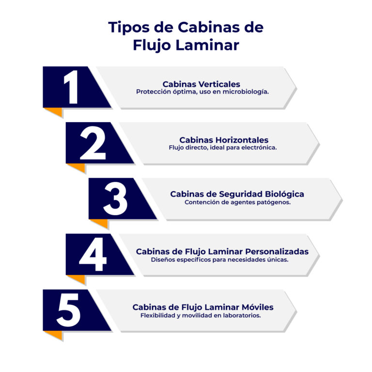 Tipos de Cabinas de Flujo Laminar