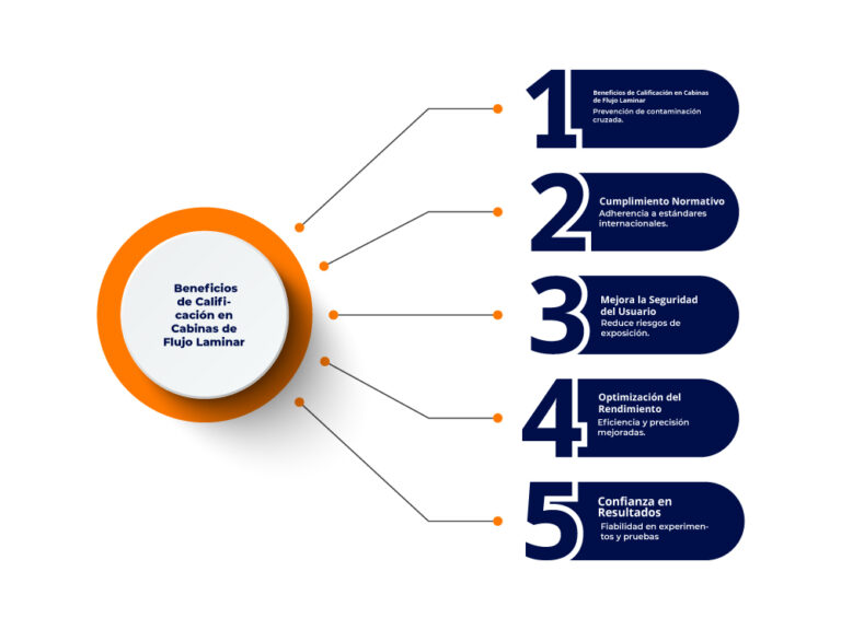Beneficios de Calificación en Cabinas de Flujo Laminar