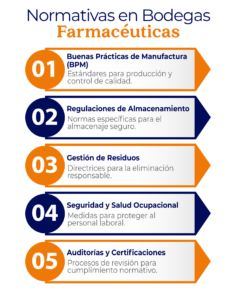 Normativas en Bodegas Farmacéuticas