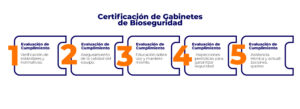Certificación de Gabinetes de Bioseguridad