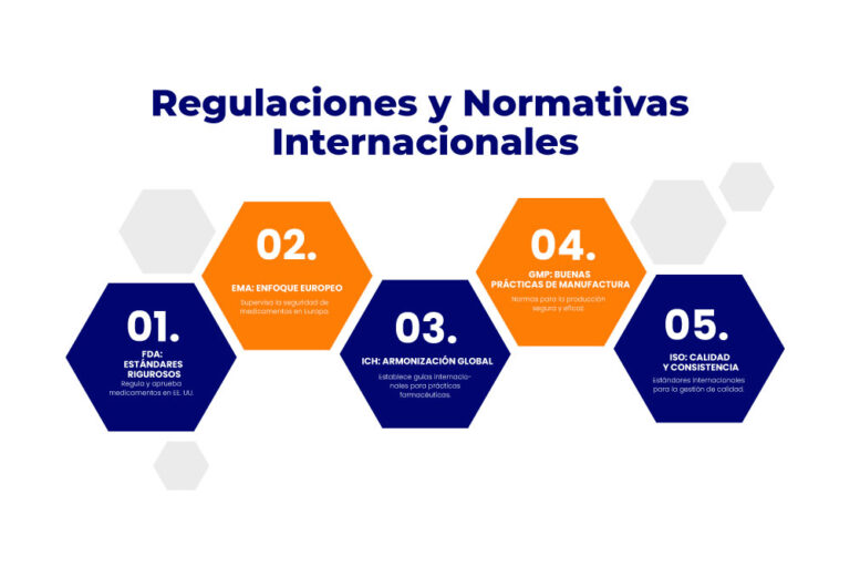 Regulaciones y Normativas Internacionales